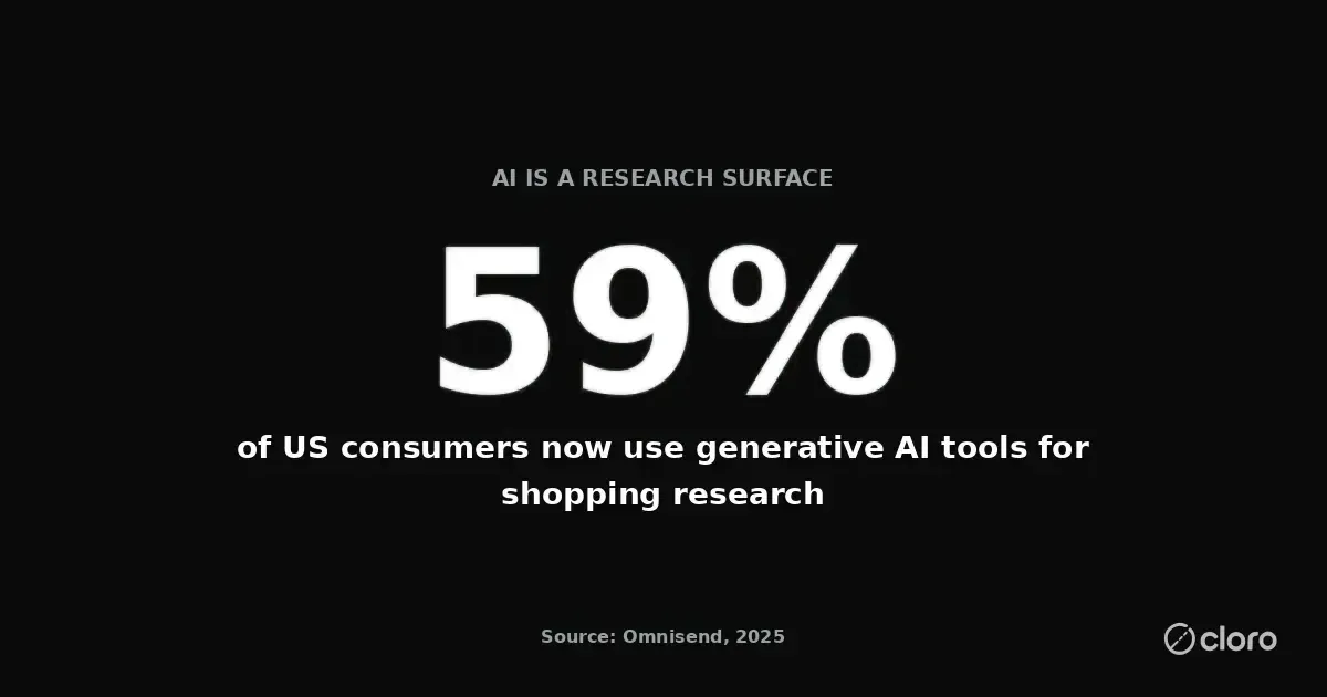 59% of US consumers now use generative AI tools for shopping research — Omnisend 2025