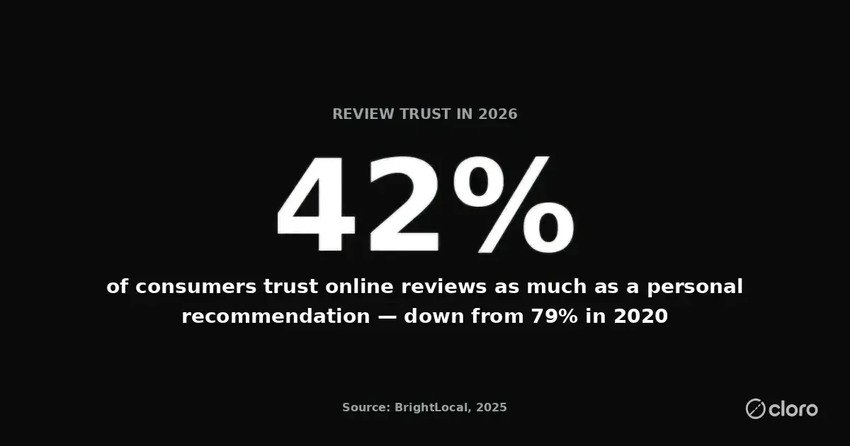42% of consumers trust online reviews as much as a personal recommendation, down from 79% in 2020 — BrightLocal 2025