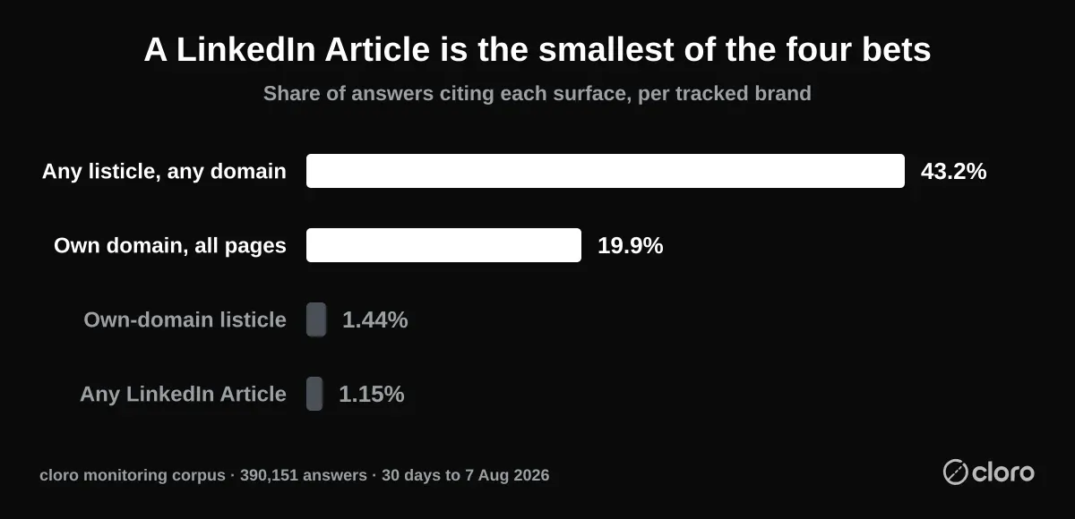 Share of AI answers citing each surface: any listicle on any domain 43.2%, the brand's own domain across all pages 19.9%, a listicle on the own domain 1.44%, any LinkedIn Article 1.15%