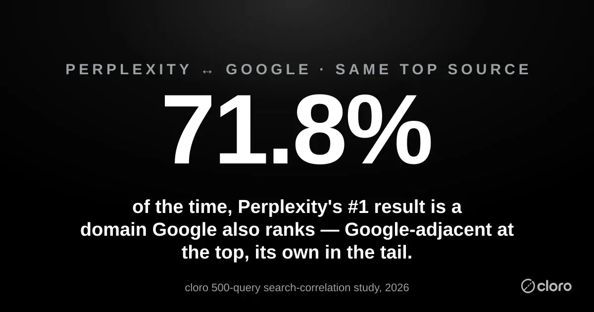 Perplexity's #1 result is a Google-ranked domain 71.8% of the time