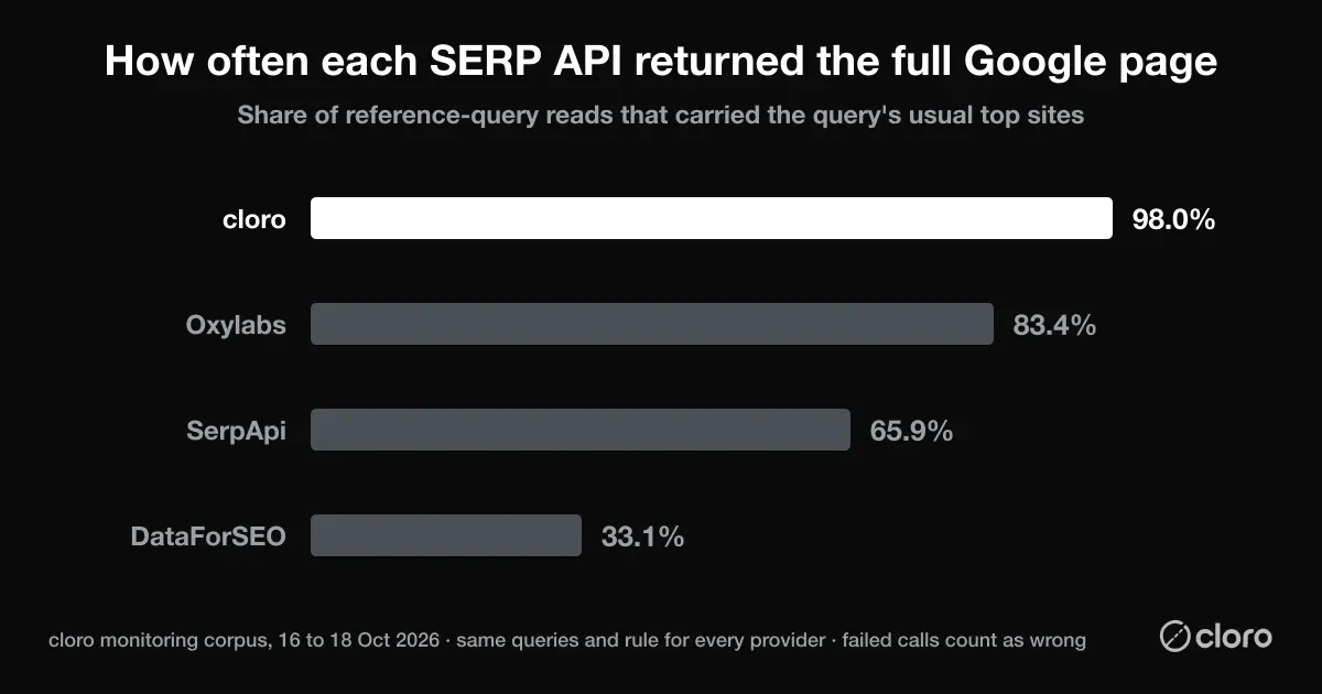 Share of reference-query reads that returned the full Google page, 16 to 18 October 2026: cloro 98.0%, Oxylabs 83.4%, SerpApi 65.9%, DataForSEO 33.1%