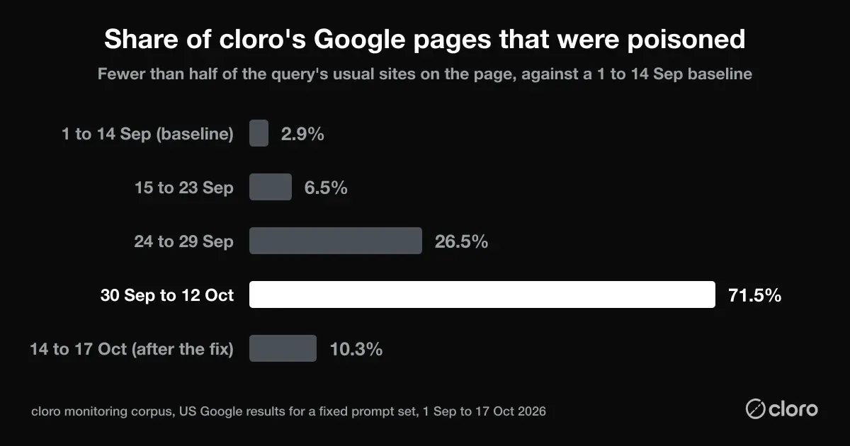 Share of our Google pages that were poisoned: 2.9% from 1 to 14 September, 6.5% from 15 to 23 September, 26.5% from 24 to 29 September, 71.5% from 30 September to 12 October, and 10.3% from 14 to 17 October after the fix