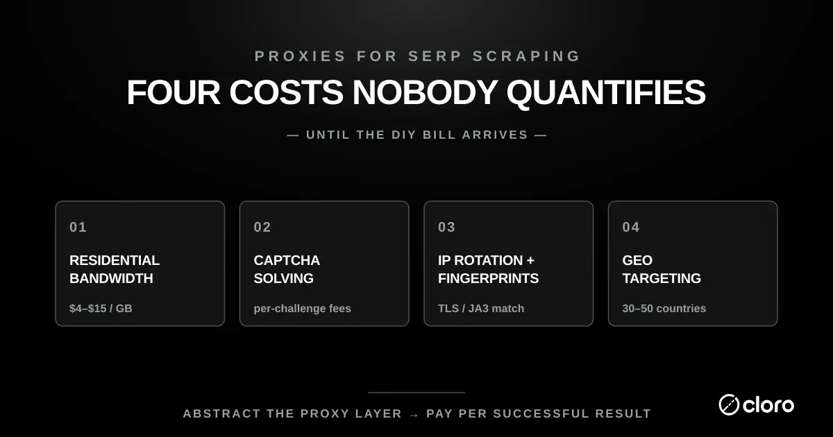 The four costs of running proxies for SERP scraping that DIY estimates miss: residential IP bandwidth at $4–$15 per GB, captcha solving at per-challenge fees, IP rotation and fingerprint matching (TLS/JA3), and country-level geographic targeting across 30–50 countries