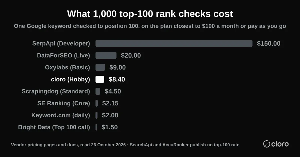 What 1,000 top-100 rank checks cost: SerpApi Developer $150.00, DataForSEO Live $20.00, Oxylabs Basic $9.00, cloro Hobby $8.40, Scrapingdog Standard $4.50, SE Ranking Core $2.15, Keyword.com daily $2.00, Bright Data Top 100 call $1.50