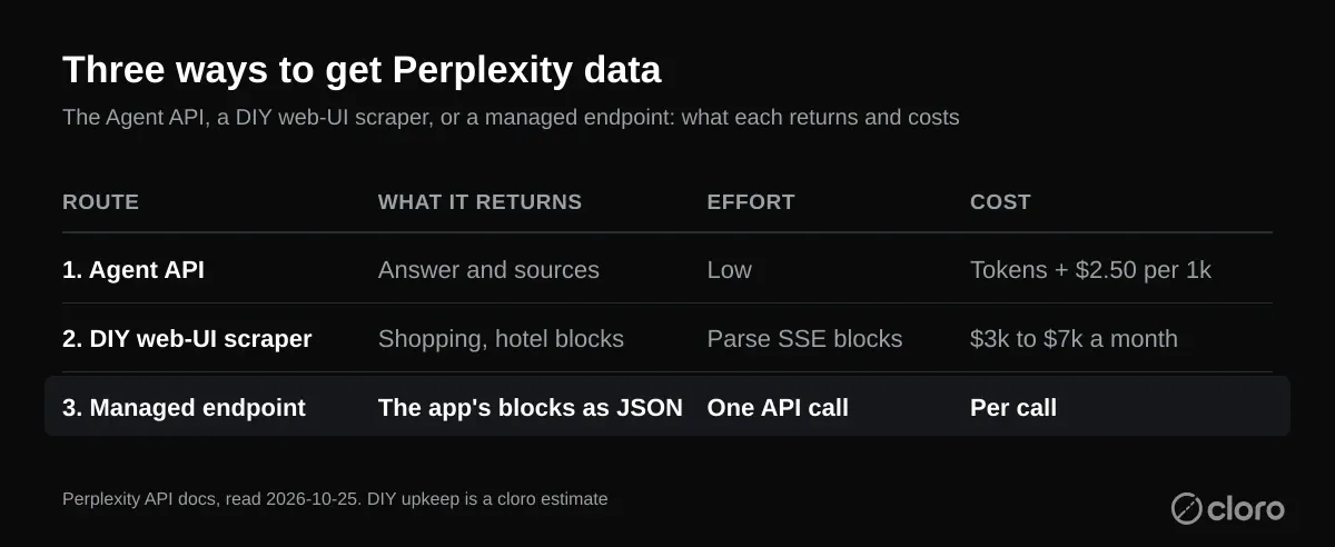 Three ways to get Perplexity data compared: the Agent API, a DIY web-UI scraper, and a managed endpoint, with what each returns, the effort, and the cost