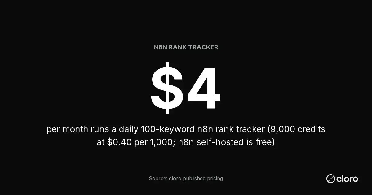 Stat: $4 per month runs a daily 100-keyword n8n rank tracker, 9,000 credits at $0.40 per 1,000 (source: cloro published pricing)