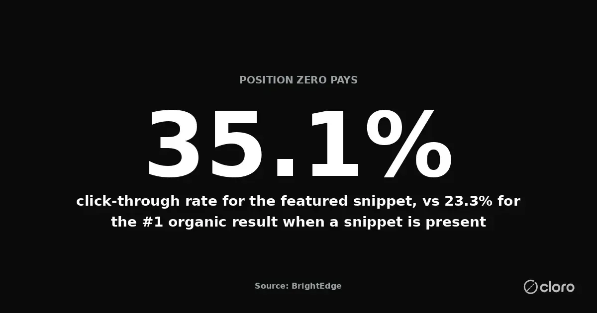 Stat: the featured snippet earns a 35.1% click-through rate, versus 23.3% for the #1 organic result when a snippet is present — source: BrightEdge