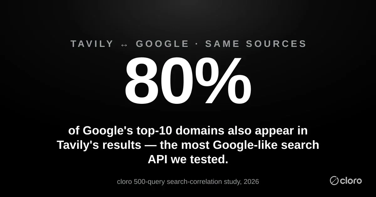 80% of Google's top-10 domains also appear in Tavily's results
