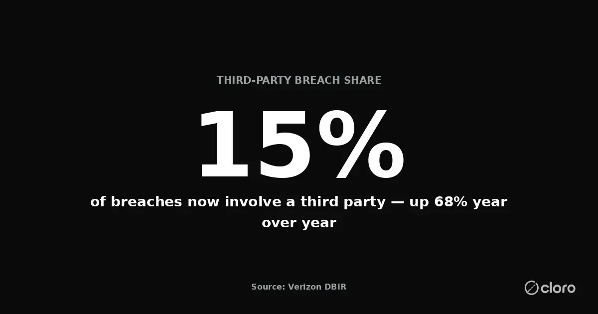15% of breaches now involve a third party, up 68% year over year, per Verizon DBIR