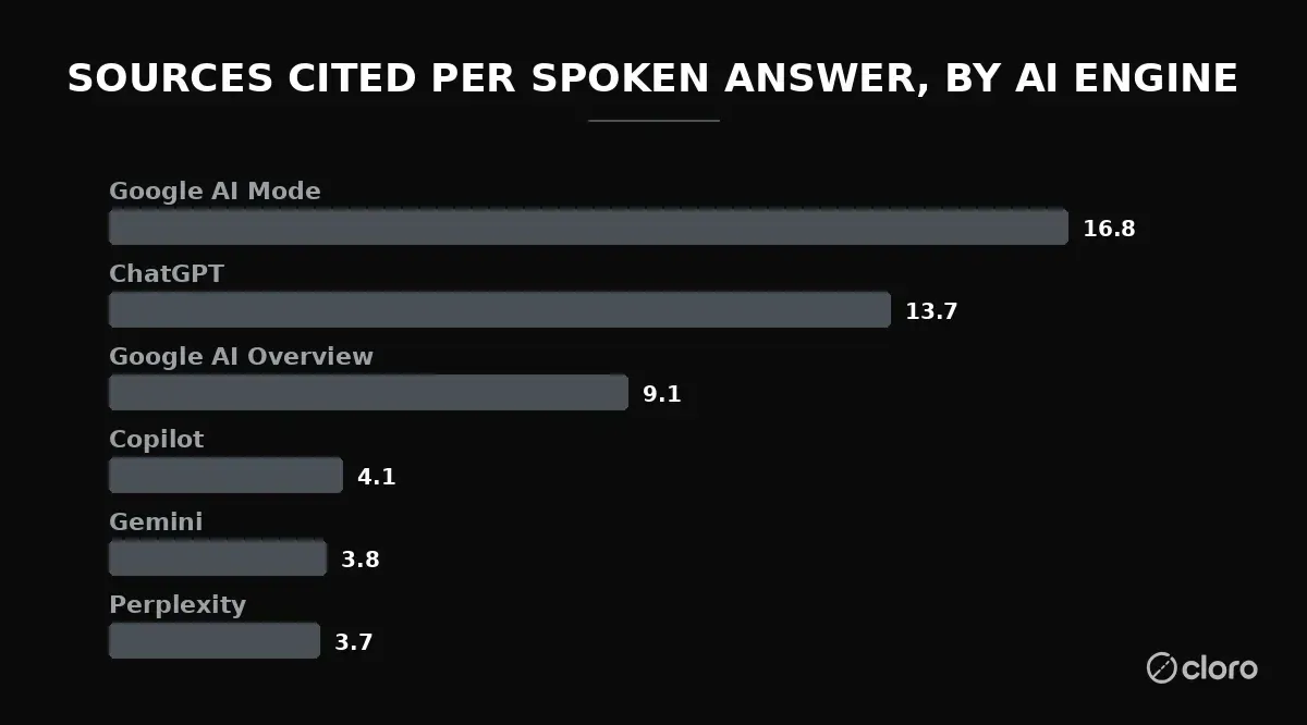 Bar chart: mean sources cited per spoken answer by AI engine. Google AI Mode 16.8, ChatGPT 13.7, Google AI Overview 9.1, Copilot 4.1, Gemini 3.8, Perplexity 3.7. Source: cloro monitoring corpus, 1,908 responses
