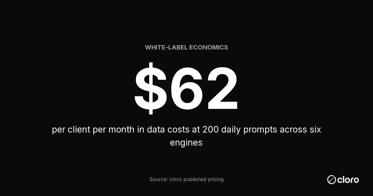 Stat: $62 per client per month in data costs at 200 daily prompts across six engines (source: cloro published pricing)